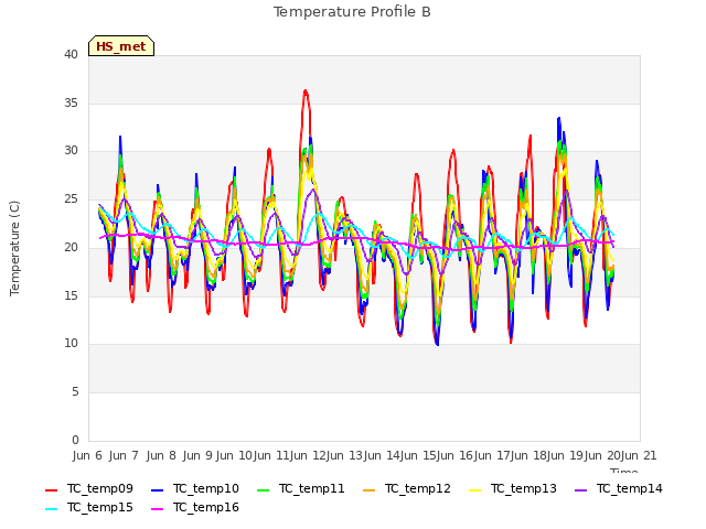 plot of Temperature Profile B