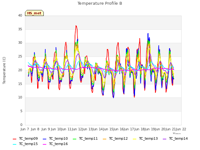 plot of Temperature Profile B