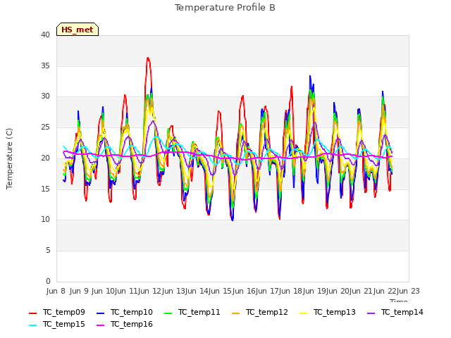 plot of Temperature Profile B