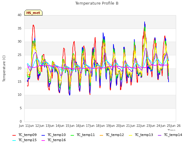 plot of Temperature Profile B