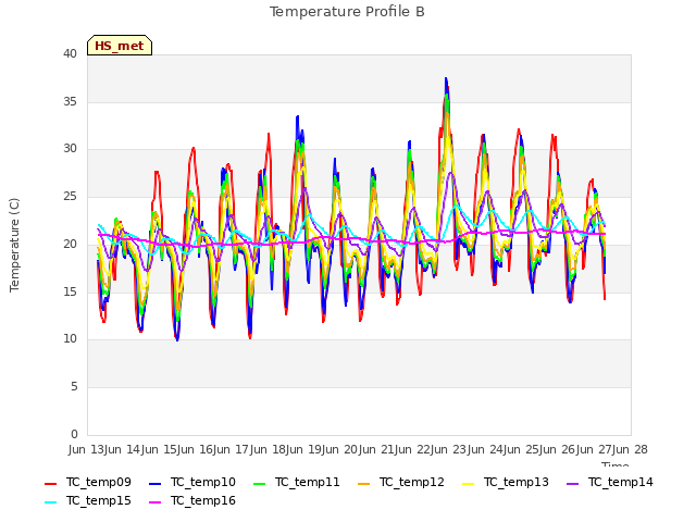 plot of Temperature Profile B