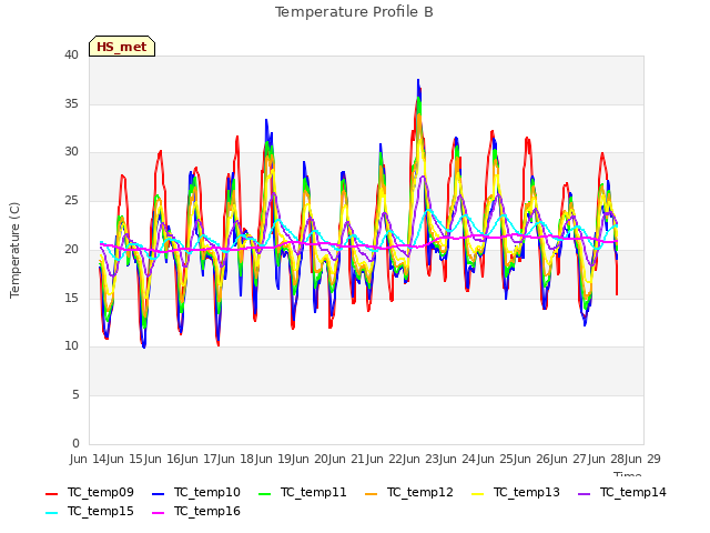 plot of Temperature Profile B