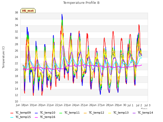 plot of Temperature Profile B