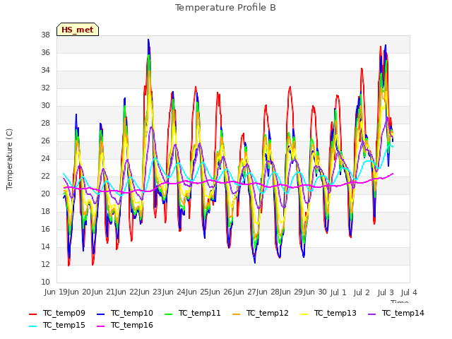 plot of Temperature Profile B