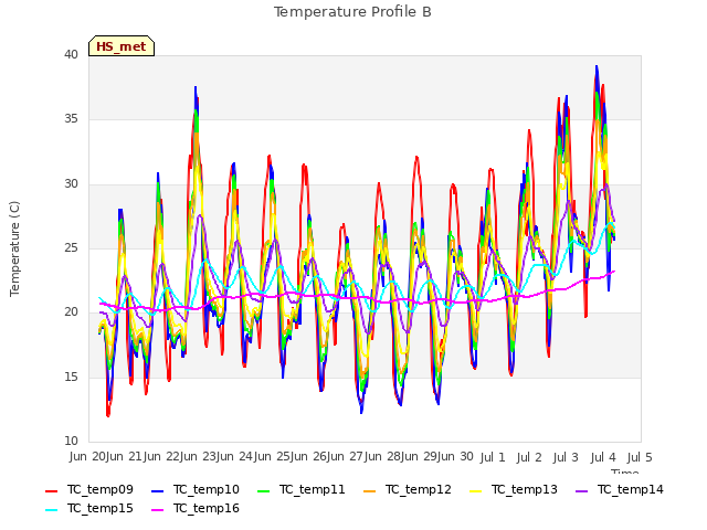 plot of Temperature Profile B