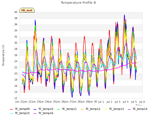 plot of Temperature Profile B