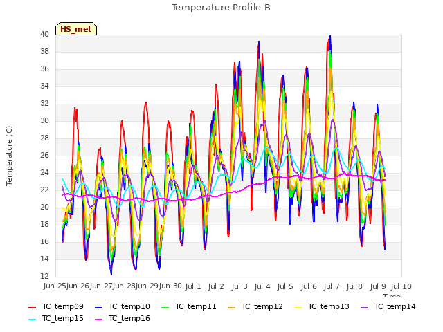 plot of Temperature Profile B