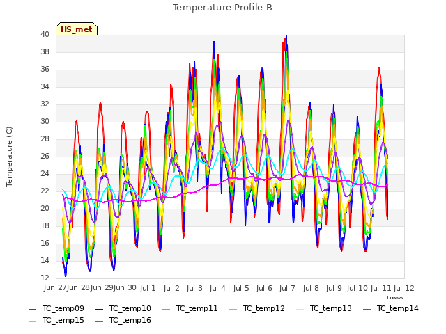 plot of Temperature Profile B