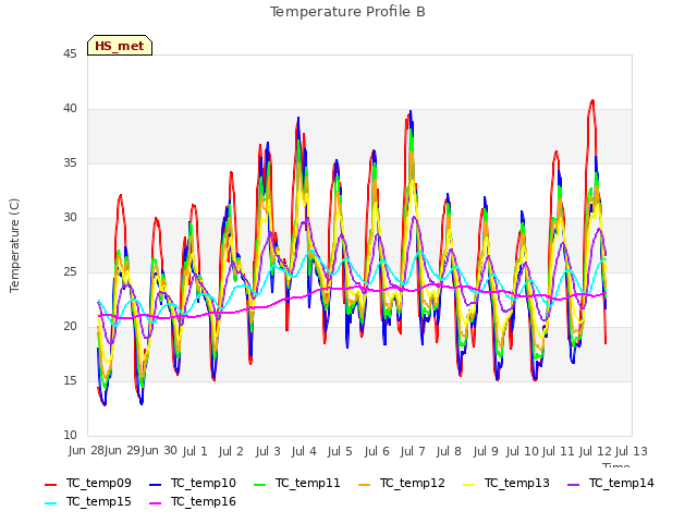 plot of Temperature Profile B