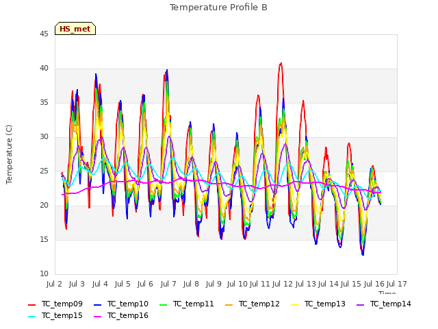 plot of Temperature Profile B