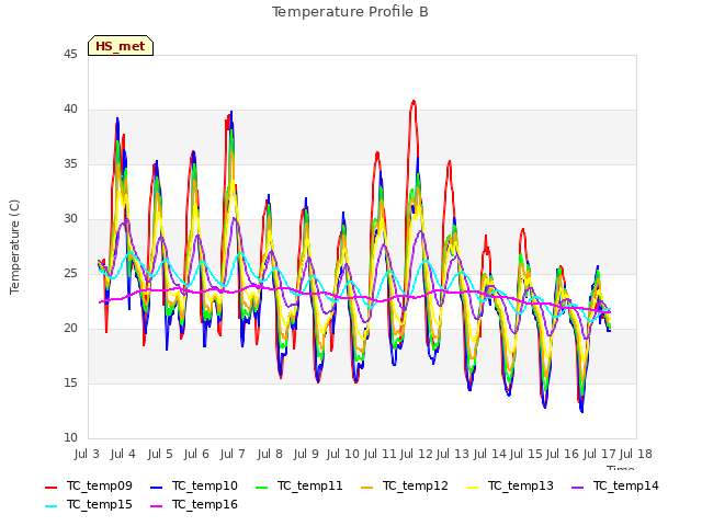 plot of Temperature Profile B
