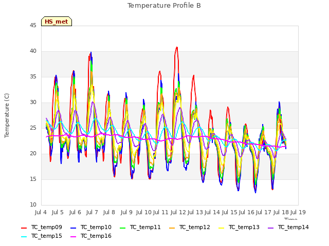 plot of Temperature Profile B