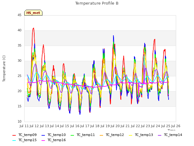 plot of Temperature Profile B