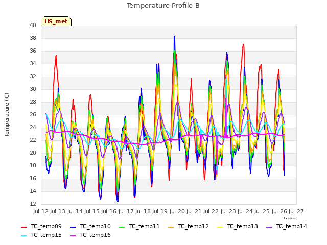 plot of Temperature Profile B