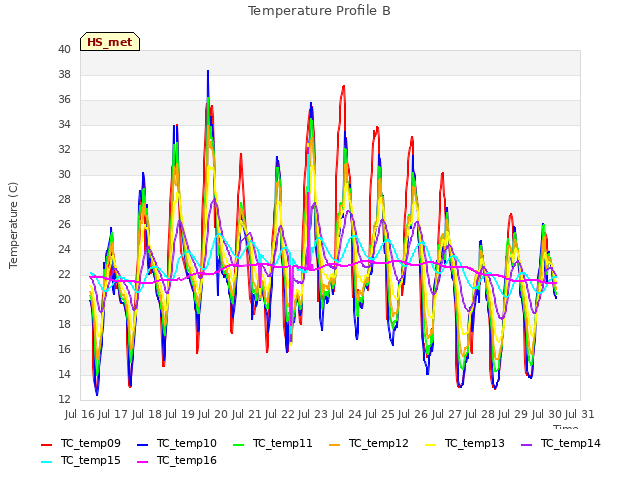 plot of Temperature Profile B