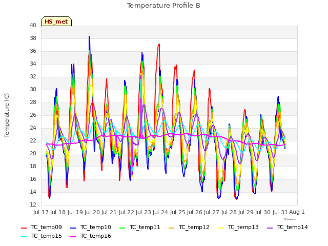 plot of Temperature Profile B