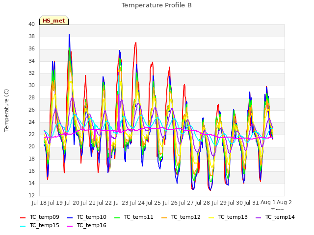 plot of Temperature Profile B