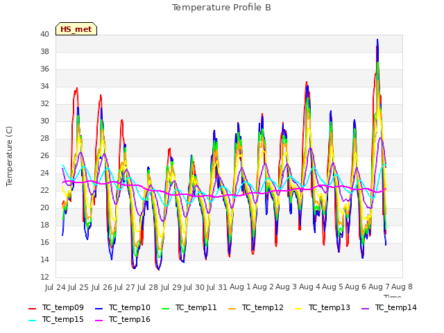 plot of Temperature Profile B