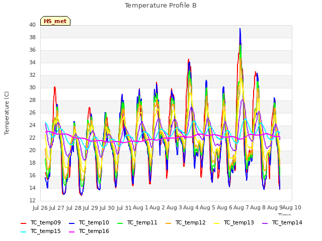 plot of Temperature Profile B