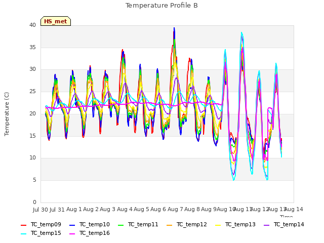 plot of Temperature Profile B