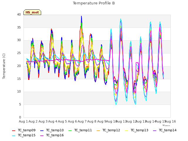 plot of Temperature Profile B