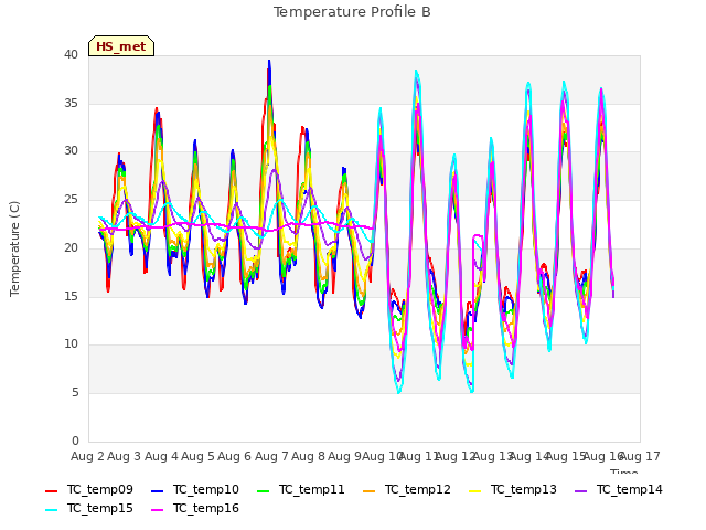 plot of Temperature Profile B