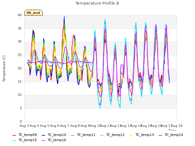 plot of Temperature Profile B