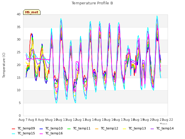 plot of Temperature Profile B