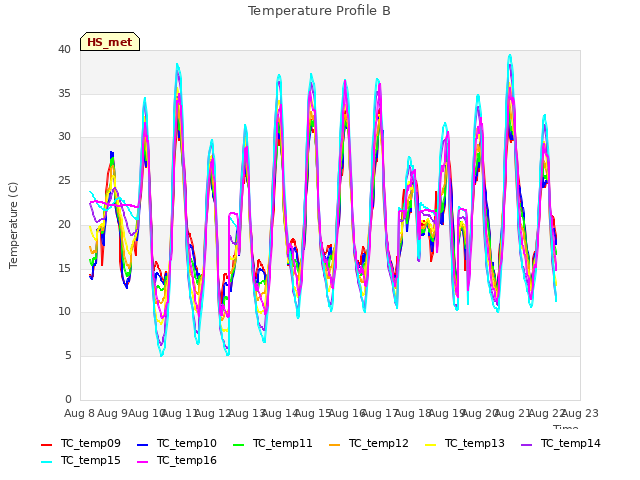 plot of Temperature Profile B