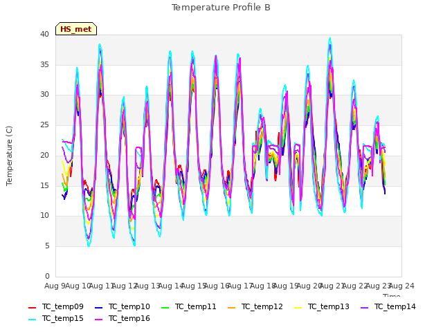 plot of Temperature Profile B