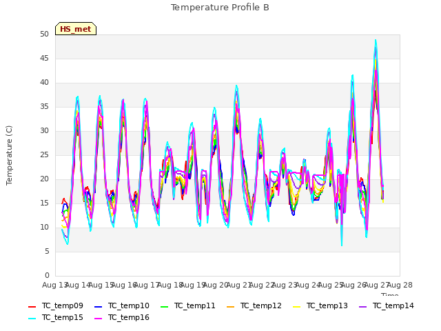 plot of Temperature Profile B