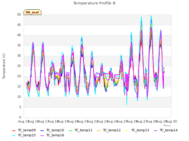 plot of Temperature Profile B