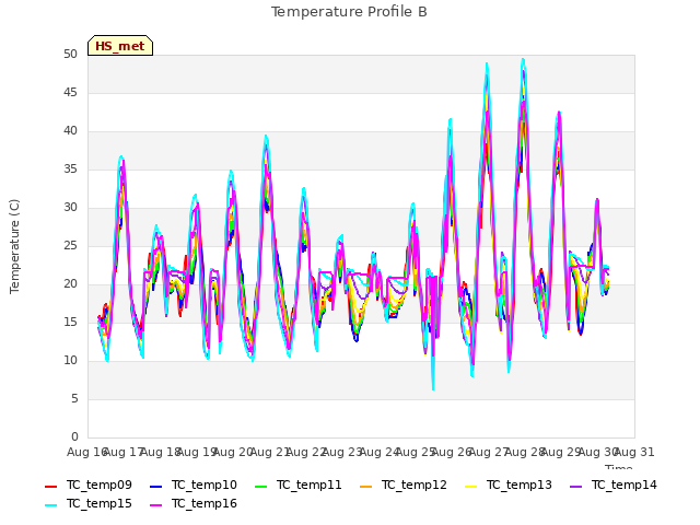plot of Temperature Profile B