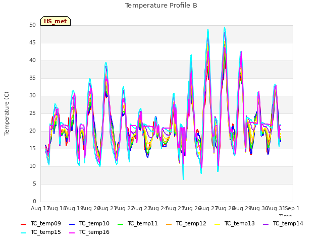 plot of Temperature Profile B