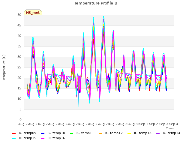 plot of Temperature Profile B