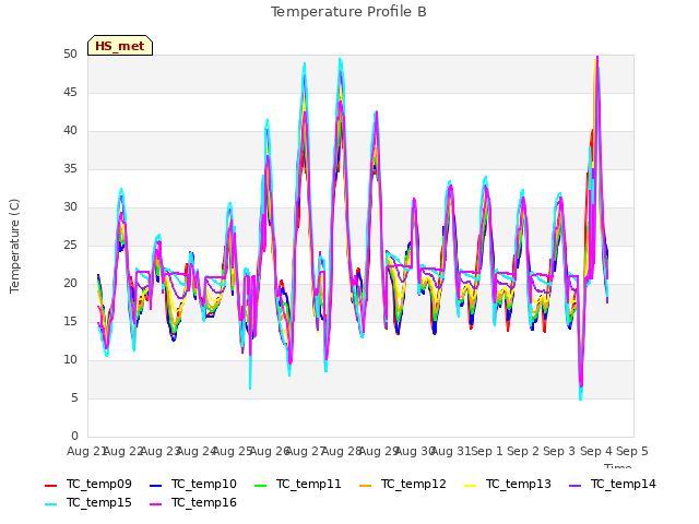 plot of Temperature Profile B