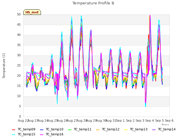 plot of Temperature Profile B