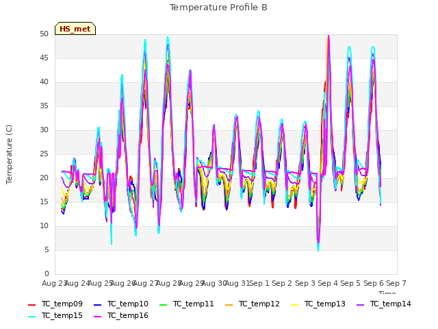 plot of Temperature Profile B