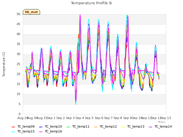 plot of Temperature Profile B