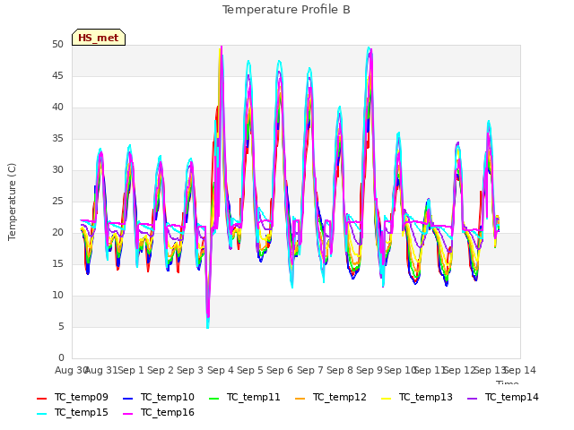 plot of Temperature Profile B