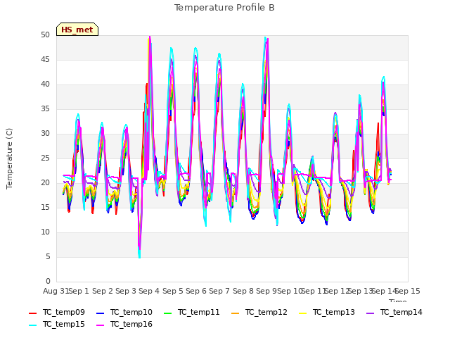 plot of Temperature Profile B