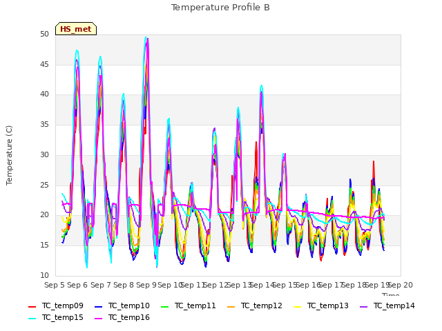 plot of Temperature Profile B