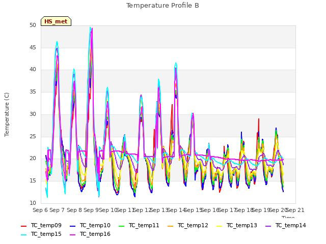 plot of Temperature Profile B