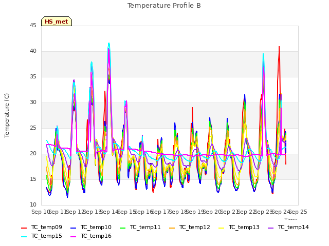 plot of Temperature Profile B