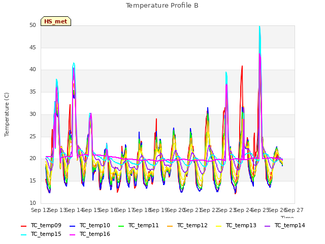 plot of Temperature Profile B