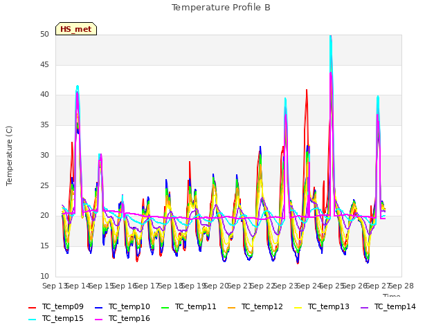 plot of Temperature Profile B