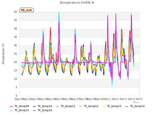 plot of Temperature Profile B