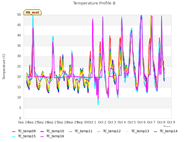 plot of Temperature Profile B