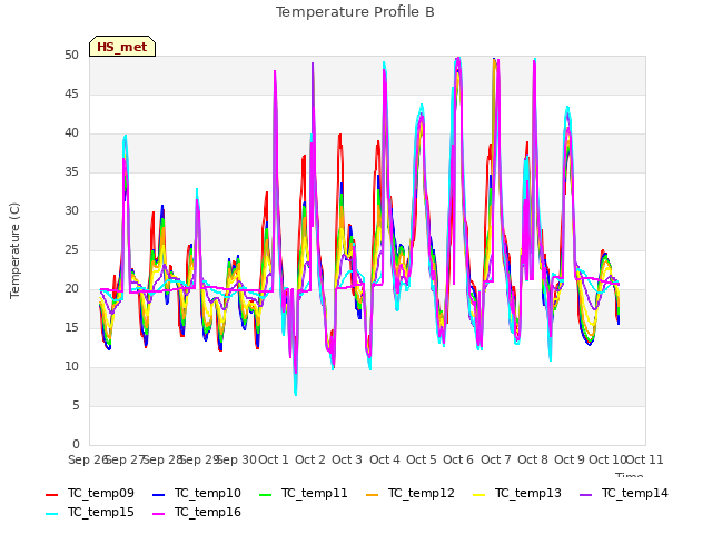 plot of Temperature Profile B