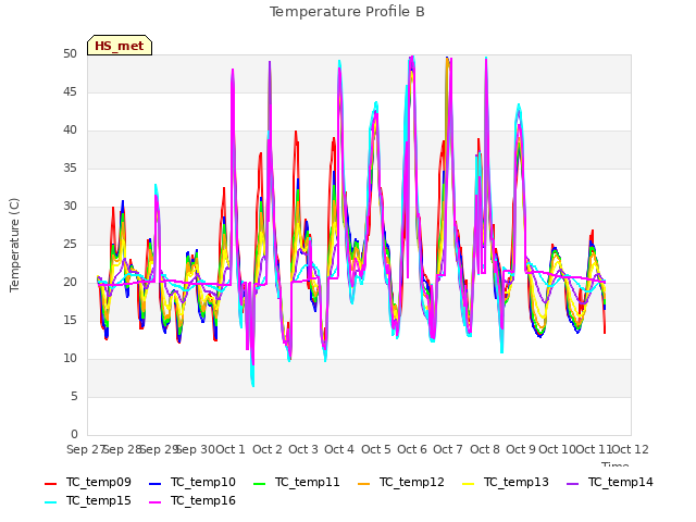 plot of Temperature Profile B